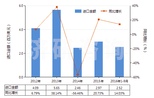 2012-2016年9月中國燙發(fā)劑(HS33052000)進(jìn)口總額及增速統(tǒng)計(jì)